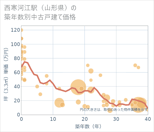 西寒河江駅(山形県)の築年数別の中古戸建て坪単価