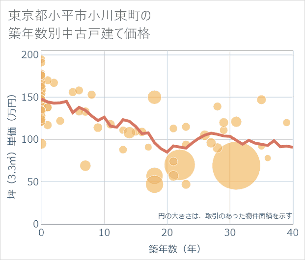東京都小平市小川東町の築年数別の中古戸建て坪単価