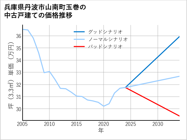 兵庫県丹波市山南町玉巻の中古戸建て価格推移