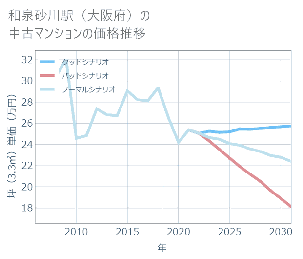 和泉砂川駅(大阪府)の中古マンション価格推移