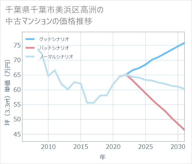 千葉県千葉市美浜区高洲の中古マンション価格推移