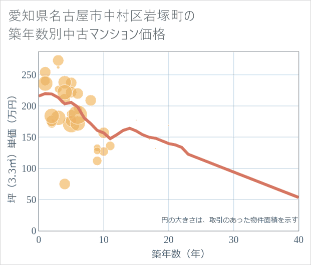 愛知県名古屋市中村区岩塚町の築年数別の中古マンション坪単価