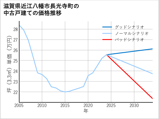 滋賀県近江八幡市長光寺町の中古戸建て価格推移