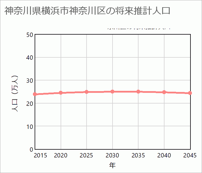 横浜市神奈川区の将来推計人口