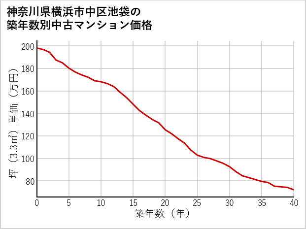 神奈川県横浜市中区池袋の築年数別の中古マンション坪単価
