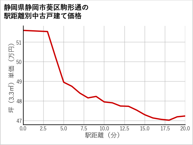 静岡県静岡市葵区駒形通の徒歩距離別の中古戸建て坪単価