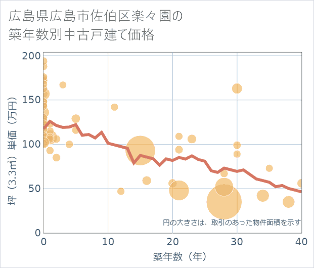 広島県広島市佐伯区楽々園の築年数別の中古戸建て坪単価