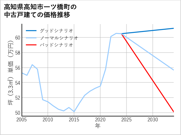 高知県高知市一ツ橋町の中古戸建て価格推移