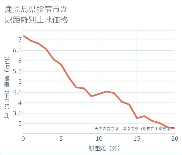 鹿児島県指宿市の徒歩距離別の土地坪単価
