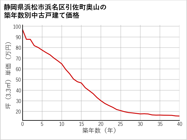 静岡県浜松市浜名区引佐町奥山の築年数別の中古戸建て坪単価