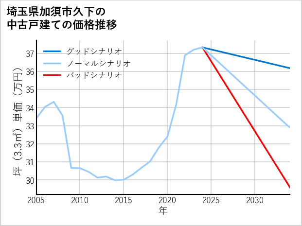 埼玉県加須市久下の中古戸建て価格推移