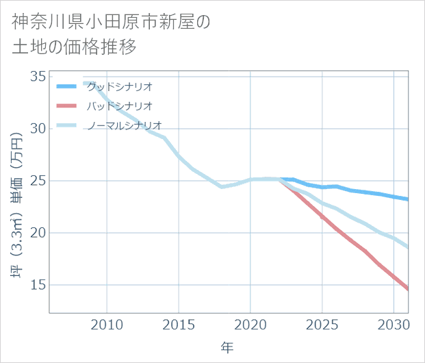 神奈川県小田原市新屋の土地価格推移
