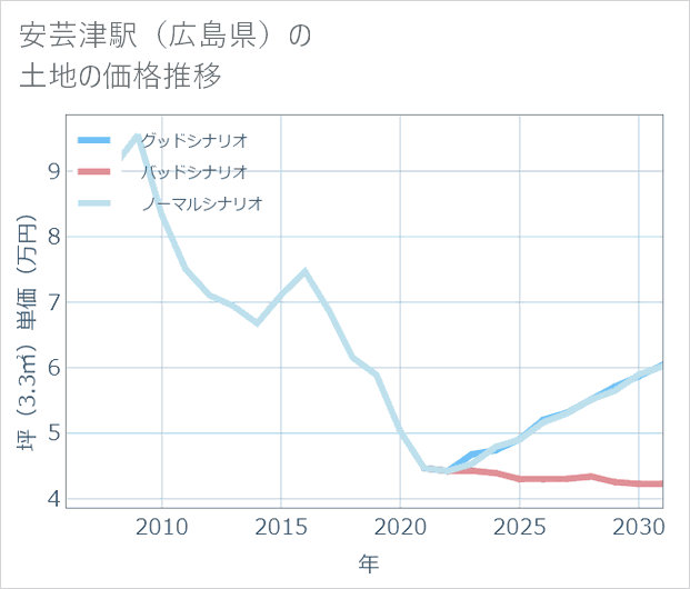 安芸津駅(広島県)の土地価格推移