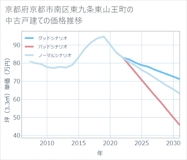 京都府京都市南区東九条東山王町の中古戸建て価格推移