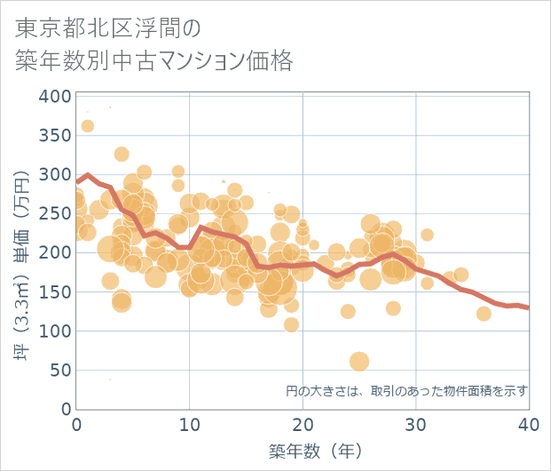 東京都北区浮間の築年数別の中古マンション坪単価