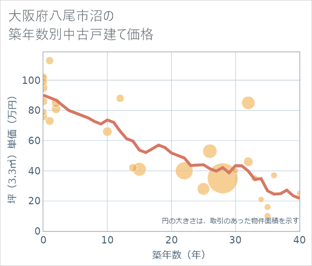 大阪府八尾市沼の築年数別の中古戸建て坪単価