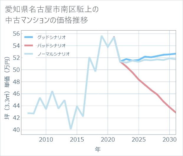愛知県名古屋市南区駈上の中古マンション価格推移