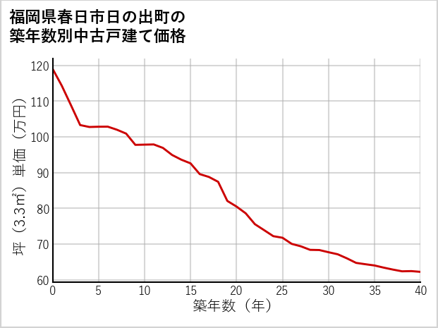 福岡県春日市日の出町の築年数別の中古戸建て坪単価
