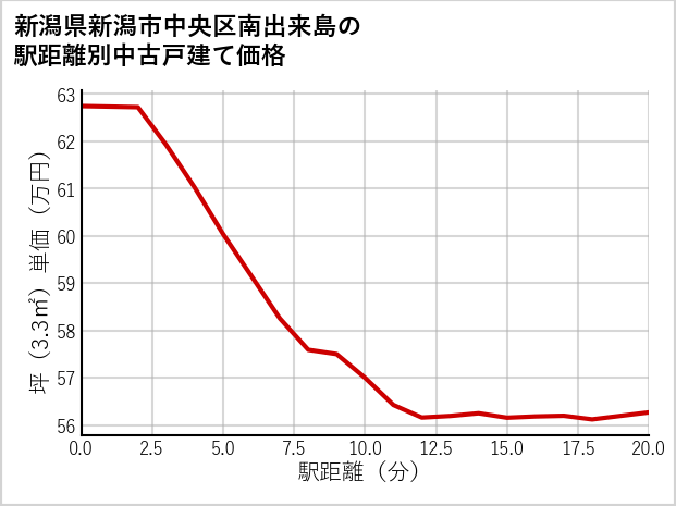 新潟県新潟市中央区南出来島の徒歩距離別の中古戸建て坪単価
