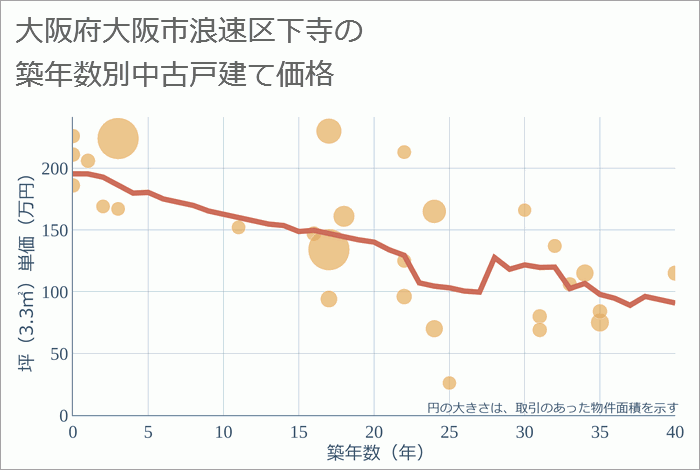 大阪府大阪市浪速区下寺の築年数別の中古戸建て坪単価