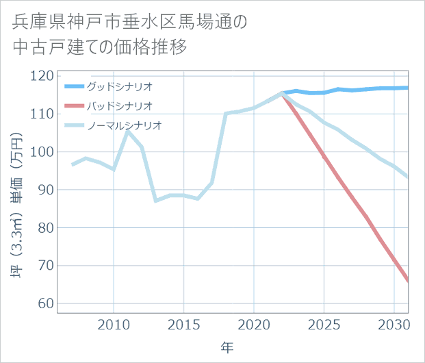 兵庫県神戸市垂水区馬場通の中古戸建て価格推移