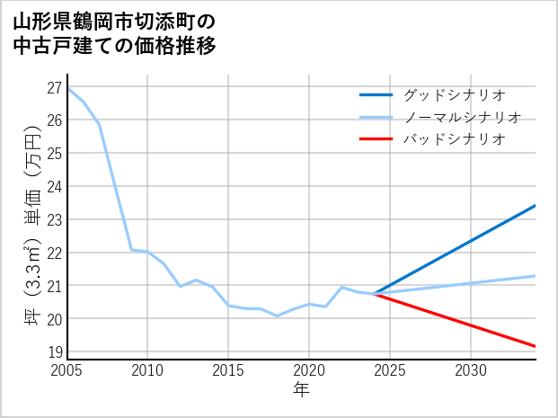 山形県鶴岡市切添町の中古戸建て価格推移