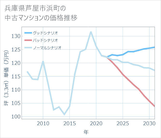 兵庫県芦屋市浜町の中古マンション価格推移