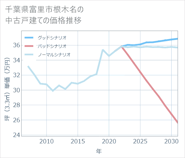 千葉県富里市根木名の中古戸建て価格推移