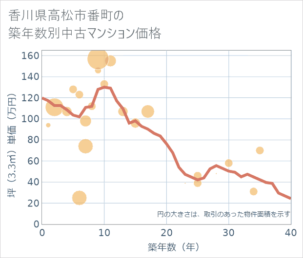 香川県高松市番町の築年数別の中古マンション坪単価