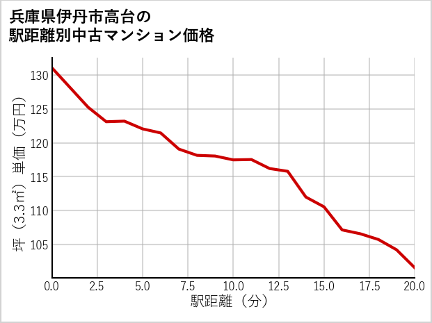 兵庫県伊丹市高台の徒歩距離別の中古マンション坪単価