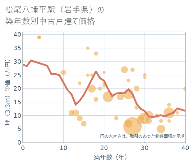 松尾八幡平駅(岩手県)の築年数別の中古戸建て坪単価