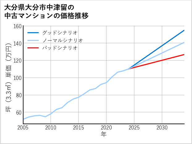 大分県大分市中津留の中古マンション価格推移