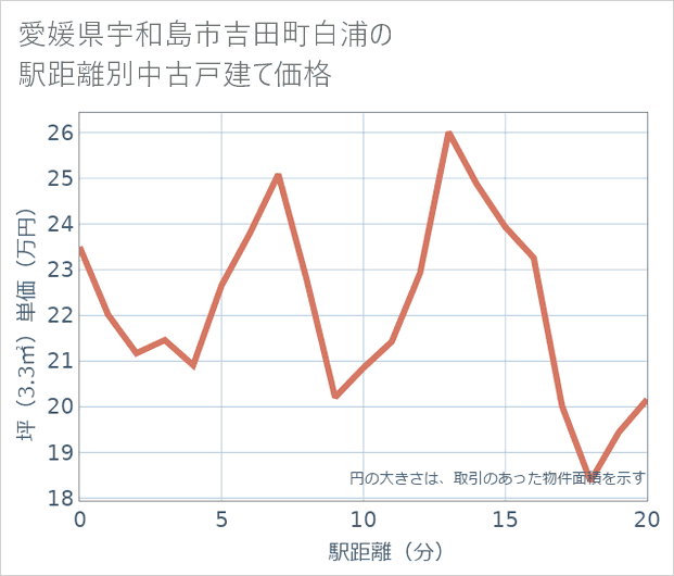 愛媛県宇和島市吉田町白浦の徒歩距離別の中古戸建て坪単価