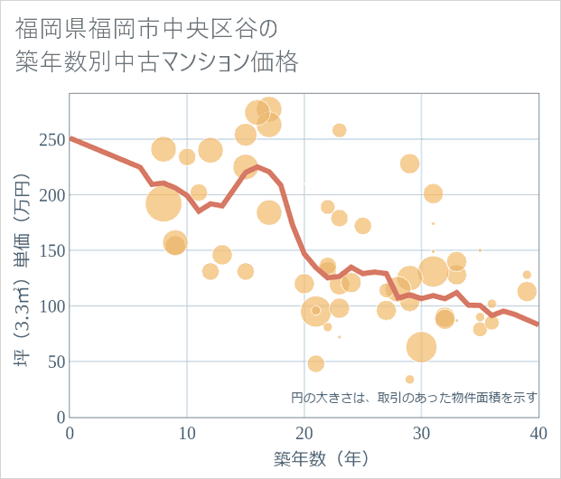 福岡県福岡市中央区谷の築年数別の中古マンション坪単価