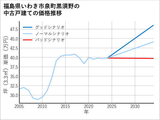 福島県いわき市泉町黒須野の中古戸建て価格推移
