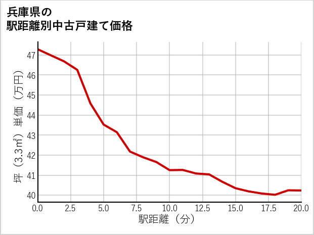 兵庫県の徒歩距離別の中古戸建て坪単価