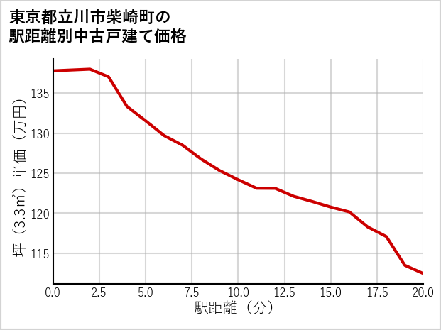 東京都立川市柴崎町の徒歩距離別の中古戸建て坪単価