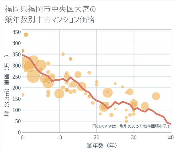 福岡県福岡市中央区大宮の築年数別の中古マンション坪単価