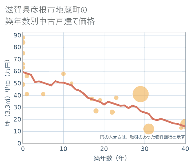 滋賀県彦根市地蔵町の築年数別の中古戸建て坪単価