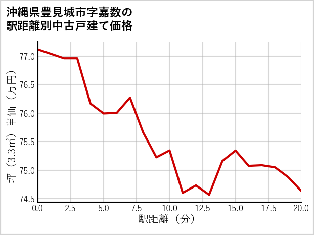 沖縄県豊見城市嘉数の徒歩距離別の中古戸建て坪単価