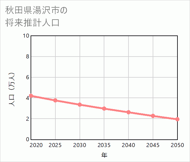 湯沢市の将来推計人口