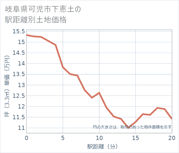 岐阜県可児市下恵土の徒歩距離別の土地坪単価