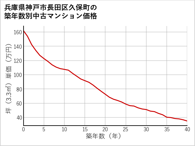 兵庫県神戸市長田区久保町の築年数別の中古マンション坪単価