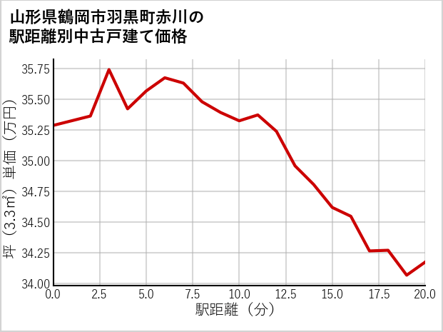 山形県鶴岡市羽黒町赤川の徒歩距離別の中古戸建て坪単価