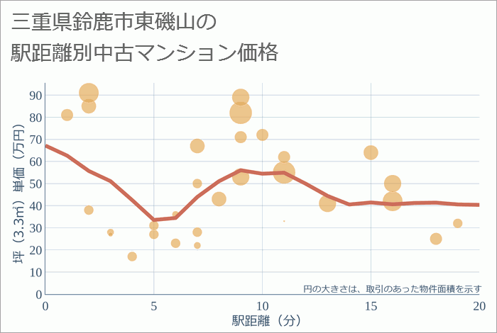 三重県鈴鹿市東磯山の徒歩距離別の中古マンション坪単価