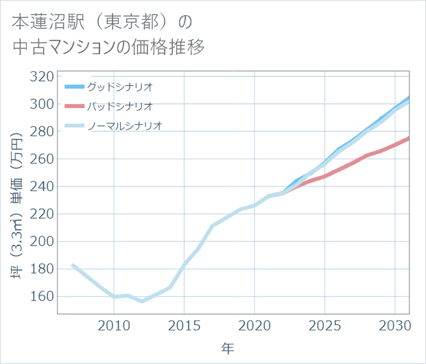 本蓮沼駅(東京都)の中古マンション価格推移