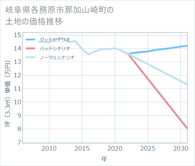 岐阜県各務原市那加山崎町の土地価格推移
