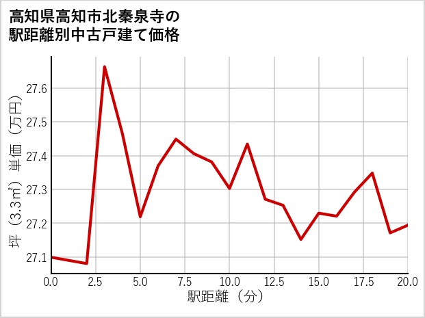 高知県高知市北秦泉寺の徒歩距離別の中古戸建て坪単価