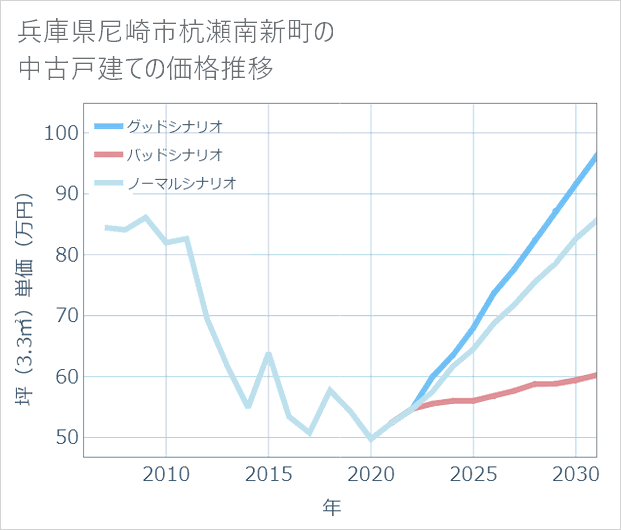 兵庫県尼崎市杭瀬南新町の中古戸建て価格推移