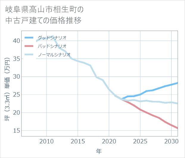 岐阜県高山市相生町の中古戸建て価格推移